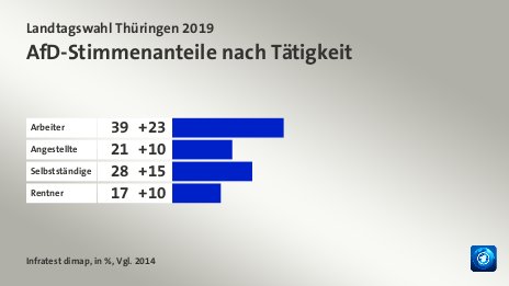 AfD-Stimmenanteile nach Tätigkeit, in %, Vgl. 2014: Arbeiter 39, Angestellte 21, Selbstständige 28, Rentner 17, Quelle: Infratest dimap