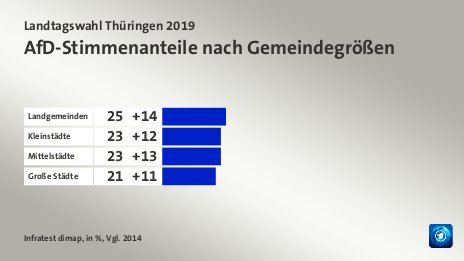 AfD-Stimmenanteile nach Gemeindegrößen, in %, Vgl. 2014: Landgemeinden 25, Kleinstädte 23, Mittelstädte 23, Große Städte 21, Quelle: Infratest dimap