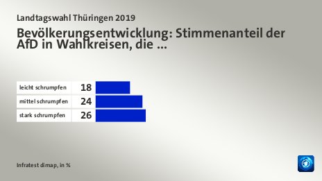 Bevölkerungsentwicklung: Stimmenanteil der AfD in Wahlkreisen, die ..., in %: leicht schrumpfen 17, mittel schrumpfen 24, stark schrumpfen 25, Quelle: Infratest dimap