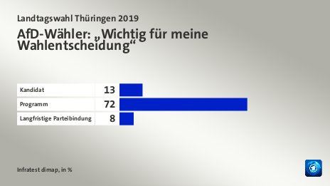 AfD-Wähler: „Wichtig für meine Wahlentscheidung“, in %: Kandidat 13, Programm 72, Langfristige Parteibindung 8, Quelle: Infratest dimap