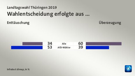 Wahlentscheidung erfolgte aus ... (in %) Alle: Enttäuschung 34, Überzeugung 60; AfD-Wähler: Enttäuschung 53, Überzeugung 39; Quelle: Infratest dimap