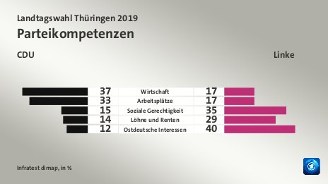 Parteikompetenzen (in %) Wirtschaft: CDU 37, Linke 17; Arbeitsplätze: CDU 33, Linke 17; Soziale Gerechtigkeit: CDU 15, Linke 35; Löhne und Renten: CDU 14, Linke 29; Ostdeutsche Interessen: CDU 12, Linke 40; Quelle: Infratest dimap