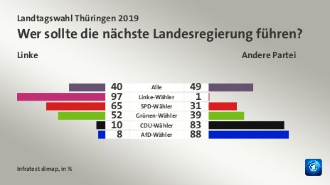 Wer sollte die nächste Landesregierung führen? (in %) Alle: Linke 40, Andere Partei 49; Linke-Wähler: Linke 97, Andere Partei 1; SPD-Wähler: Linke 65, Andere Partei 31; Grünen-Wähler: Linke 52, Andere Partei 39; CDU-Wähler: Linke 10, Andere Partei 83; AfD-Wähler: Linke 8, Andere Partei 88; Quelle: Infratest dimap