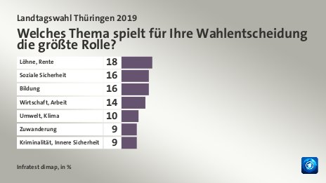 Welches Thema spielt für Ihre Wahlentscheidung die größte Rolle?, in %: Löhne, Rente 18, Soziale Sicherheit 16, Bildung 16, Wirtschaft, Arbeit 14, Umwelt, Klima 10, Zuwanderung 9, Kriminalität, Innere Sicherheit 9, Quelle: Infratest dimap