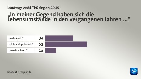 „In meiner Gegend haben sich die Lebensumstände in den vergangenen Jahren ...“, in %: „verbessert.