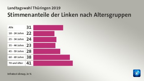 Stimmenanteile der Linken nach Altersgruppen, in %: Alle 31, 18 - 24 Jahre 22, 25 - 34 Jahre 24, 35 - 44 Jahre 23, 45 - 59 Jahre 28, 60 - 69 Jahre 38, 70 und älter 41, Quelle: Infratest dimap