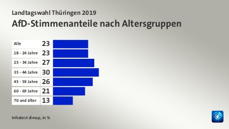 AfD-Stimmenanteile nach Altersgruppen, in %: Alle 23, 18 - 24 Jahre 23, 25 - 34 Jahre 27, 35 - 44 Jahre 30, 45 - 59 Jahre 26, 60 - 69 Jahre 21, 70 und älter 13, Quelle: Infratest dimap