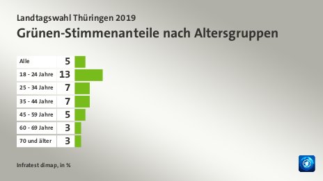 Grünen-Stimmenanteile nach Altersgruppen, in %: Alle 5, 18 - 24 Jahre 13, 25 - 34 Jahre 7, 35 - 44 Jahre 7, 45 - 59 Jahre 5, 60 - 69 Jahre 3, 70 und älter 3, Quelle: Infratest dimap