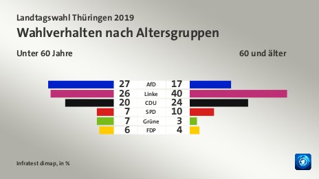 Wahlverhalten nach Altersgruppen (in %) AfD: Unter 60 Jahre 27, 60 und älter 17; Linke: Unter 60 Jahre 26, 60 und älter 40; CDU: Unter 60 Jahre 20, 60 und älter 24; SPD: Unter 60 Jahre 7, 60 und älter 10; Grüne: Unter 60 Jahre 7, 60 und älter 3; FDP: Unter 60 Jahre 6, 60 und älter 4; Quelle: Infratest dimap