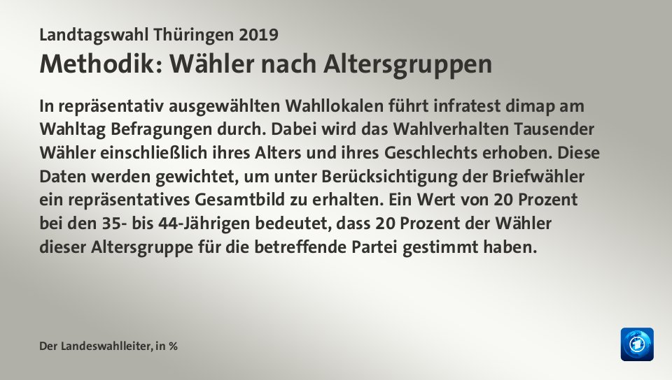 Amtliches Endergebnis, in %: CDU 21,7; Linke 31,0; SPD 8,2; AfD 23,4; Grüne 5,2; FDP 5,0; Quelle: Der Landeswahlleiter