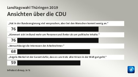 Ansichten über die CDU, in %: „Hat in der Bundesregierung viel versprochen, aber bei den Menschen kommt wenig an.“ 76, „Kümmert sich im Bund mehr um Personen und Ämter als um politische Inhalte.“ 76, „Vernachlässigt die Interessen der Arbeitnehmer.“ 68, „Angela Merkel ist der Garant dafür, dass es uns trotz aller Krisen in der Welt gut geht.“ 59, Quelle: Infratest dimap