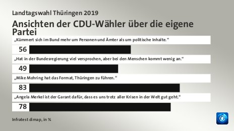 Ansichten der CDU-Wähler über die eigene Partei, in %: „Kümmert sich im Bund mehr um Personen und Ämter als um politische Inhalte.“ 56, „Hat in der Bundesregierung viel versprochen, aber bei den Menschen kommt wenig an.“ 49, „Mike Mohring hat das Format, Thüringen zu führen.“ 83, „Angela Merkel ist der Garant dafür, dass es uns trotz aller Krisen in der Welt gut geht.“ 78, Quelle: Infratest dimap