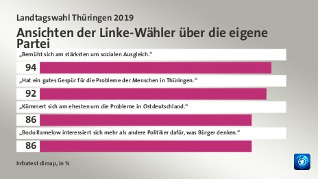 Ansichten der Linke-Wähler über die eigene Partei, in %: „Bemüht sich am stärksten um sozialen Ausgleich.“ 94, „Hat ein gutes Gespür für die Probleme der Menschen in Thüringen.“ 92, „Kümmert sich am ehesten um die Probleme in Ostdeutschland.“ 86, „Bodo Ramelow interessiert sich mehr als andere Politiker dafür, was Bürger denken.“ 86, Quelle: Infratest dimap