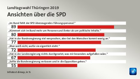 Ansichten über die SPD, in %: „Im Bund fehlt der SPD überzeugendes Führungspersonal.“ 89, „Kümmert sich im Bund mehr um Personen und Ämter als um politische Inhalte.“ 80, „Hat in der Bundesregierung viel versprochen, aber bei den Menschen kommt wenig an.“ 77, „Man weiß nicht, wofür sie eigentlich steht.“ 72, „Hat in der Landesregierung nichts durchgesetzt, was mir besonders aufgefallen wäre.“ 67, „Sollte die Bundesregierung verlassen und in die Opposition gehen.“ 55, Quelle: Infratest dimap