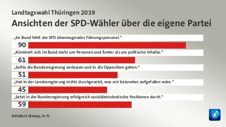 Ansichten der SPD-Wähler über die eigene Partei, in %: „Im Bund fehlt der SPD überzeugendes Führungspersonal.“ 90, „Kümmert sich im Bund mehr um Personen und Ämter als um politische Inhalte.“ 61, „Sollte die Bundesregierung verlassen und in die Opposition gehen.“ 51, „Hat in der Landesregierung nichts durchgesetzt, was mir besonders aufgefallen wäre.“ 45, „Setzt in der Bundesregierung erfolgreich sozialdemokratische Positionen durch.“ 59, Quelle: Infratest dimap