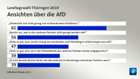 Ansichten über die AfD, in %: „Distanziert sich nicht genug von rechtsextremen Positionen.“ 82, „Spricht aus, was in den anderen Parteien nicht gesagt werden darf.“ 56, „Finde es gut, dass sie den Zuzug von Ausländern und Flüchtlingen stärker begrenzen will.“ 47, „Finde es gut, dass sie in der Klimadebatte den anderen Parteien etwas entgegensetzt.“ 39, „Ist eine demokratische Partei wie alle anderen im Bundestag vertretenen Parteien auch.“ 39, Quelle: Infratest dimap