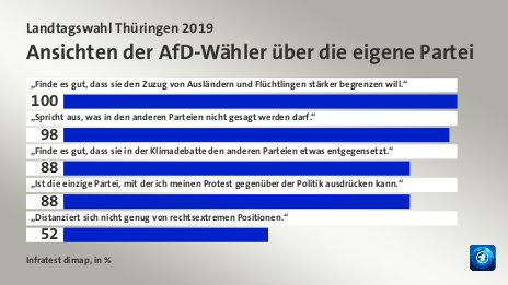 Ansichten der AfD-Wähler über die eigene Partei, in %: „Finde es gut, dass sie den Zuzug von Ausländern und Flüchtlingen stärker begrenzen will.“ 100, „Spricht aus, was in den anderen Parteien nicht gesagt werden darf.“ 98, „Finde es gut, dass sie in der Klimadebatte den anderen Parteien etwas entgegensetzt.“ 88, „Ist die einzige Partei, mit der ich meinen Protest gegenüber der Politik ausdrücken kann.“ 88, „Distanziert sich nicht genug von rechtsextremen Positionen.“ 52, Quelle: Infratest dimap