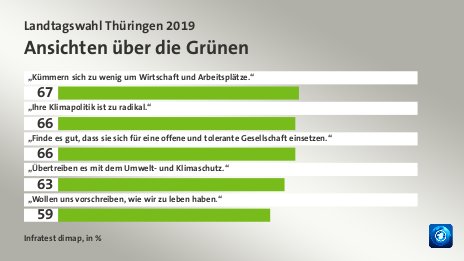 Ansichten über die Grünen, in %: „Kümmern sich zu wenig um Wirtschaft und Arbeitsplätze.“ 67, „Ihre Klimapolitik ist zu radikal.“ 66, „Finde es gut, dass sie sich für eine offene und tolerante Gesellschaft einsetzen.“ 66, „Übertreiben es mit dem Umwelt- und Klimaschutz.“ 63, „Wollen uns vorschreiben, wie wir zu leben haben.“ 59, Quelle: Infratest dimap