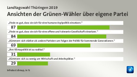 Ansichten der Grünen-Wähler über eigene Partei, in %: „Finde es gut, dass sie sich für eine humane Asylpolitik einsetzen.“ 87, „Finde es gut, dass sie sich für eine offene und tolerante Gesellschaft einsetzen.“ 84, „Kümmern sich stärker als andere Parteien um Folgen der Politik für kommende Generationen.“ 69, „Ihre Klimapolitik ist zu radikal.“ 31, „Kümmern sich zu wenig um Wirtschaft und Arbeitsplätze.“ 29, Quelle: Infratest dimap