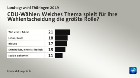 CDU-Wähler: Welches Thema spielt für Ihre Wahlentscheidung die größte Rolle?, in %: Wirtschaft, Arbeit 21, Löhne, Rente 18, Bildung 17, Kriminalität, Innere Sicherheit 15, Soziale Sicherheit 11, Quelle: Infratest dimap