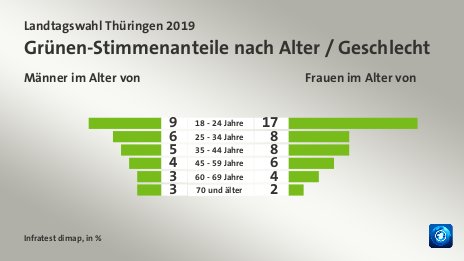 Grünen-Stimmenanteile nach Alter / Geschlecht (in %) 18 - 24 Jahre: Männer im Alter von 9, Frauen im Alter von 17; 25 - 34 Jahre: Männer im Alter von 6, Frauen im Alter von 8; 35 - 44 Jahre: Männer im Alter von 5, Frauen im Alter von 8; 45 - 59 Jahre: Männer im Alter von 4, Frauen im Alter von 6; 60 - 69 Jahre: Männer im Alter von 3, Frauen im Alter von 4; 70 und älter: Männer im Alter von 3, Frauen im Alter von 2; Quelle: Infratest dimap