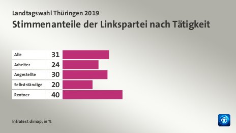 Stimmenanteile der Linkspartei nach Tätigkeit, in %: Alle 31, Arbeiter 24, Angestellte 30, Selbstständige 20, Rentner 40, Quelle: Infratest dimap