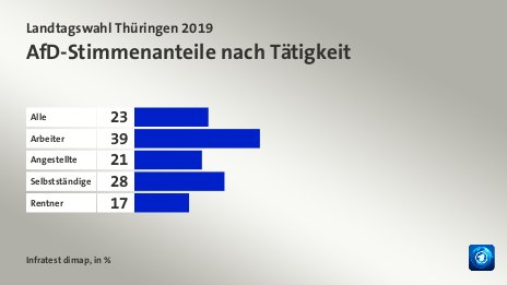 AfD-Stimmenanteile nach Tätigkeit, in %: Alle 23, Arbeiter 39, Angestellte 21, Selbstständige 28, Rentner 17, Quelle: Infratest dimap