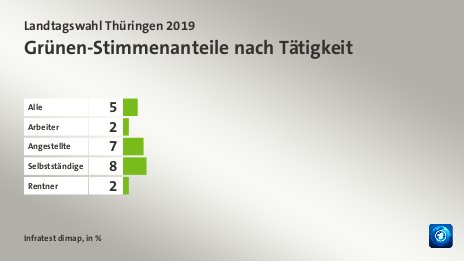 Grünen-Stimmenanteile nach Tätigkeit, in %: Alle 5, Arbeiter 2, Angestellte 7, Selbstständige 8, Rentner 2, Quelle: Infratest dimap