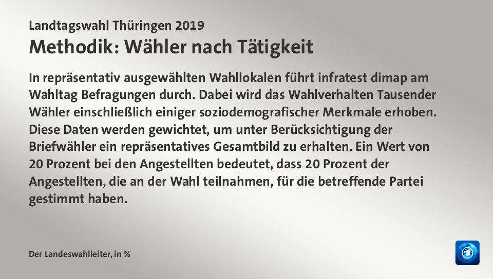 Amtliches Endergebnis, in %: CDU 21,7; Linke 31,0; SPD 8,2; AfD 23,4; Grüne 5,2; FDP 5,0; Quelle: Der Landeswahlleiter