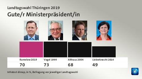 Gute/r Ministerpräsident/in, in %, Befragung vor jeweiliger Landtagswahl: Ramelow 2019 70,0 , Vogel 1999 73,0 , Althaus 2004 68,0 , Lieberknecht 2014 49,0 , Quelle: Infratest dimap