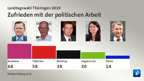 Zufrieden mit der politischen Arbeit, in %: Ramelow 68,0 , Tiefensee 58,0 , Mohring 38,0 , Siegesmund 30,0 , Höcke 14,0 , Quelle: Infratest dimap