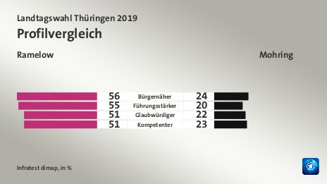 Profilvergleich (in %) Bürgernäher: Ramelow 56, Mohring 24; Führungsstärker: Ramelow 55, Mohring 20; Glaubwürdiger: Ramelow 51, Mohring 22; Kompetenter: Ramelow 51, Mohring 23; Quelle: Infratest dimap