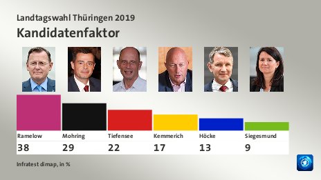 Kandidatenfaktor, in %: Ramelow 38,0 , Mohring 29,0 , Tiefensee 22,0 , Kemmerich 17,0 , Höcke 13,0 , Siegesmund 9,0 , Quelle: Infratest dimap