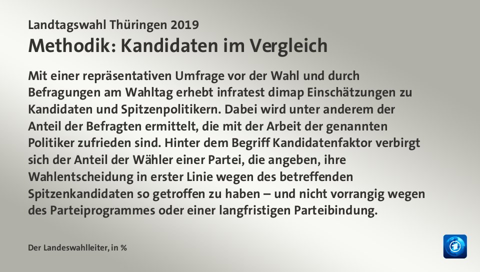 Amtliches Endergebnis, in %: CDU 21,7; Linke 31,0; SPD 8,2; AfD 23,4; Grüne 5,2; FDP 5,0; Quelle: Der Landeswahlleiter