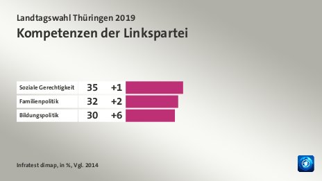 Kompetenzen der Linkspartei, in %, Vgl. 2014: Soziale Gerechtigkeit 35, Familienpolitik 32, Bildungspolitik 30, Quelle: Infratest dimap