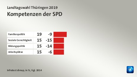 Kompetenzen der SPD, in %, Vgl. 2014: Familienpolitik 19, Soziale Gerechtigkeit 15, Bildungspolitik 15, Arbeitsplätze 15, Quelle: Infratest dimap