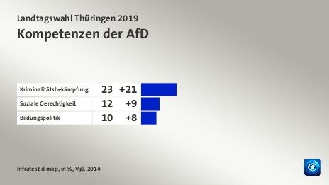 Kompetenzen der AfD, in %, Vgl. 2014: Kriminalitätsbekämpfung 23, Soziale Gerechtigkeit 12, Bildungspolitik 10, Quelle: Infratest dimap