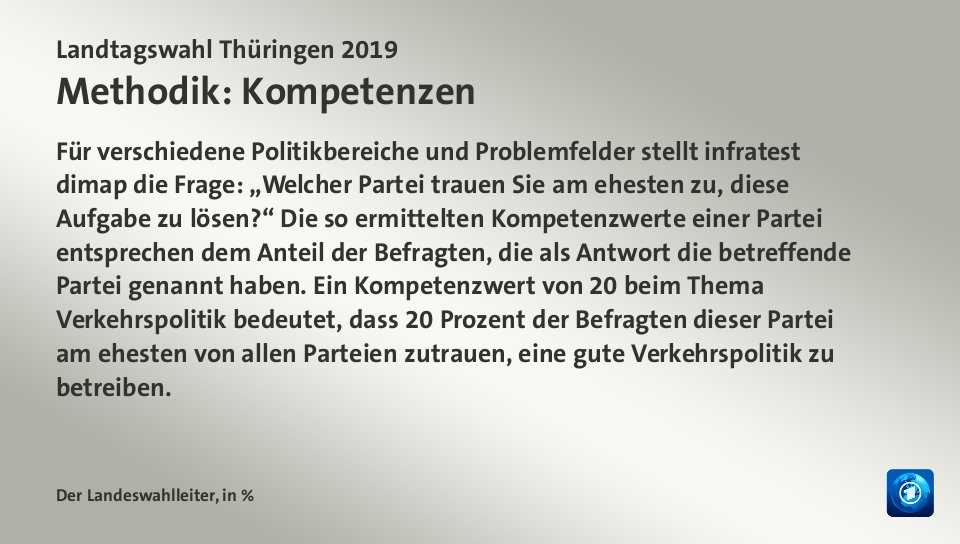 Amtliches Endergebnis, in %: CDU 21,7; Linke 31,0; SPD 8,2; AfD 23,4; Grüne 5,2; FDP 5,0; Quelle: Der Landeswahlleiter