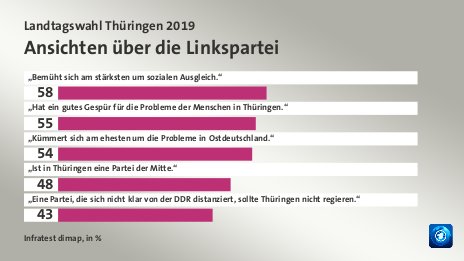 Ansichten über die Linkspartei, in %: „Bemüht sich am stärksten um sozialen Ausgleich.“ 58, „Hat ein gutes Gespür für die Probleme der Menschen in Thüringen.“ 55, „Kümmert sich am ehesten um die Probleme in Ostdeutschland.“ 54, „Ist in Thüringen eine Partei der Mitte.“ 48, „Eine Partei, die sich nicht klar von der DDR distanziert, sollte Thüringen nicht regieren.“ 43, Quelle: Infratest dimap