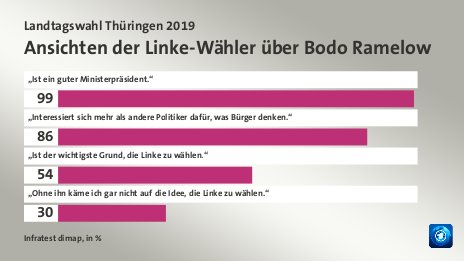 Ansichten der Linke-Wähler über Bodo Ramelow, in %: „Ist ein guter Ministerpräsident.“ 99, „Interessiert sich mehr als andere Politiker dafür, was Bürger denken.“ 86, „Ist der wichtigste Grund, die Linke zu wählen.“ 54, „Ohne ihn käme ich gar nicht auf die Idee, die Linke zu wählen.“ 30, Quelle: Infratest dimap