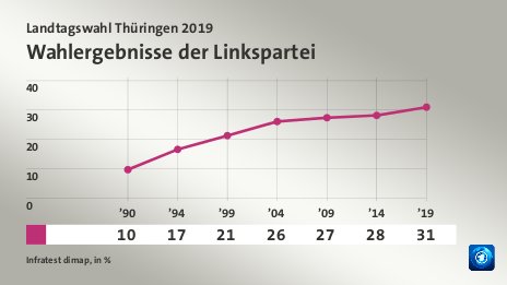 Wahlergebnisse der Linkspartei, in % (Werte von ’19):  31,0 , Quelle: Infratest dimap