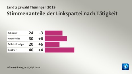 Stimmenanteile der Linkspartei nach Tätigkeit, in %, Vgl. 2014: Arbeiter 24, Angestellte 30, Selbstständige 20, Rentner 40, Quelle: Infratest dimap