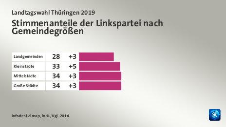 Stimmenanteile der Linkspartei nach Gemeindegrößen, in %, Vgl. 2014: Landgemeinden 28, Kleinstädte 33, Mittelstädte 34, Große Städte 34, Quelle: Infratest dimap