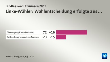 Linke-Wähler: Wahlentscheidung erfolgte aus ..., in %, Vgl. 2014: Überzeugung für meine Partei 72, Enttäuschung von anderen Parteien 23, Quelle: Infratest dimap