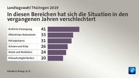 In diesen Bereichen hat sich die Situation in den vergangenen Jahren verschlechtert, in %: Ärztliche Versorgung 41, Öffentlicher Nahverkehr 33, Polizeipräsenz 31, Schulen und Kitas 26, Ämter und Behörden 24, Einkaufsmöglichkeiten 20, Quelle: Infratest dimap