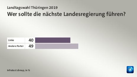 Wer sollte die nächste Landesregierung führen?, in %: Linke 40, Andere Partei 49, Quelle: Infratest dimap