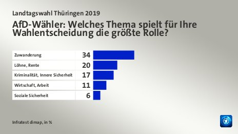 AfD-Wähler: Welches Thema spielt für Ihre Wahlentscheidung die größte Rolle?, in %: Zuwanderung 34, Löhne, Rente 20, Kriminalität, Innere Sicherheit 17, Wirtschaft, Arbeit 11, Soziale Sicherheit 6, Quelle: Infratest dimap