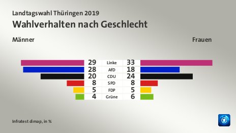 Wahlverhalten nach Geschlecht (in %) Linke: Männer 29, Frauen 33; AfD: Männer 28, Frauen 18; CDU: Männer 20, Frauen 24; SPD: Männer 8, Frauen 8; FDP: Männer 5, Frauen 5; Grüne: Männer 4, Frauen 6; Quelle: Infratest dimap