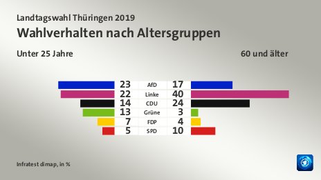 Wahlverhalten nach Altersgruppen (in %) AfD: Unter 25 Jahre 23, 60 und älter 17; Linke: Unter 25 Jahre 22, 60 und älter 40; CDU: Unter 25 Jahre 14, 60 und älter 24; Grüne: Unter 25 Jahre 13, 60 und älter 3; FDP: Unter 25 Jahre 7, 60 und älter 4; SPD: Unter 25 Jahre 5, 60 und älter 10; Quelle: Infratest dimap