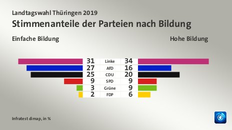 Stimmenanteile der Parteien nach Bildung (in %) Linke: Einfache Bildung 31, Hohe Bildung 34; AfD: Einfache Bildung 27, Hohe Bildung 16; CDU: Einfache Bildung 25, Hohe Bildung 20; SPD: Einfache Bildung 9, Hohe Bildung 9; Grüne: Einfache Bildung 3, Hohe Bildung 9; FDP: Einfache Bildung 2, Hohe Bildung 6; Quelle: Infratest dimap